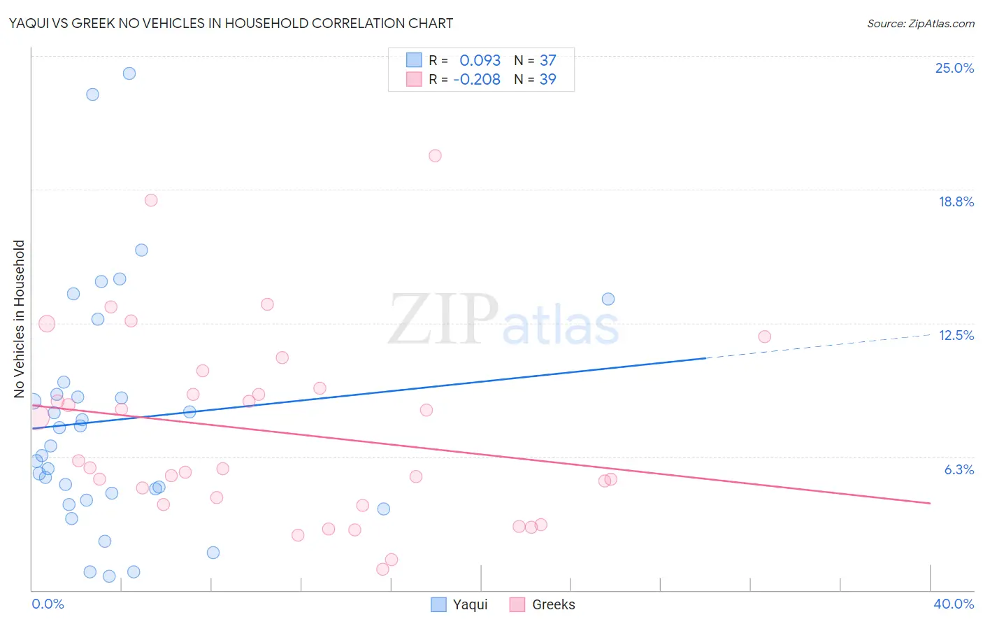 Yaqui vs Greek No Vehicles in Household