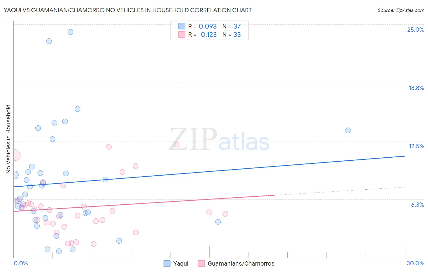 Yaqui vs Guamanian/Chamorro No Vehicles in Household