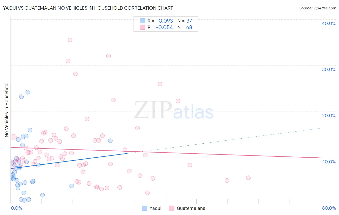 Yaqui vs Guatemalan No Vehicles in Household