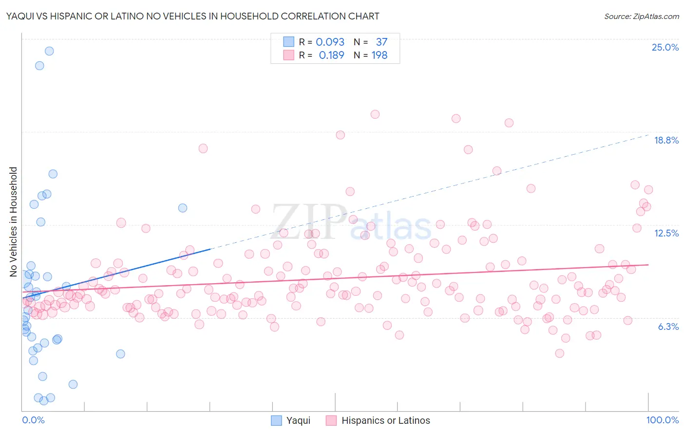 Yaqui vs Hispanic or Latino No Vehicles in Household