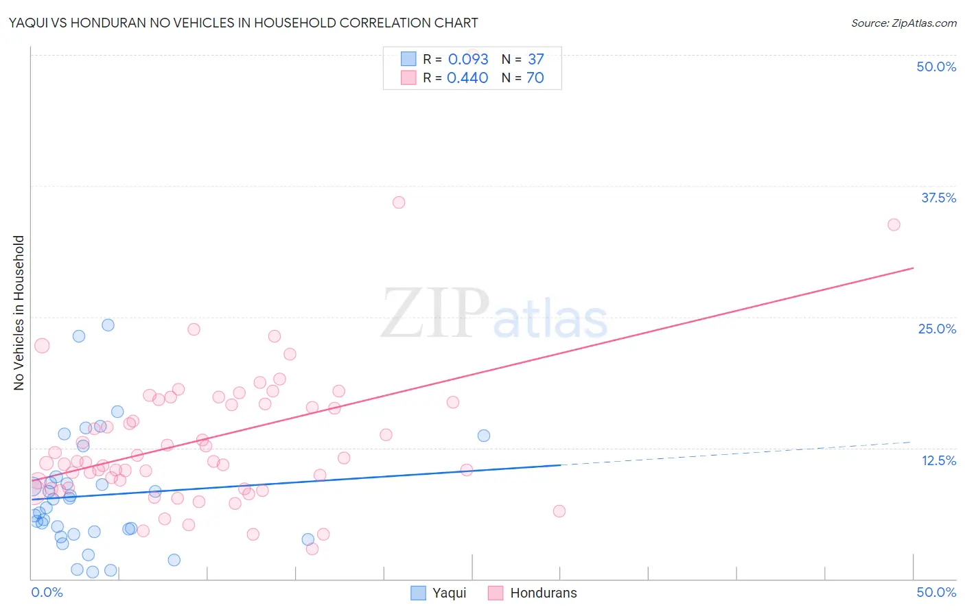 Yaqui vs Honduran No Vehicles in Household
