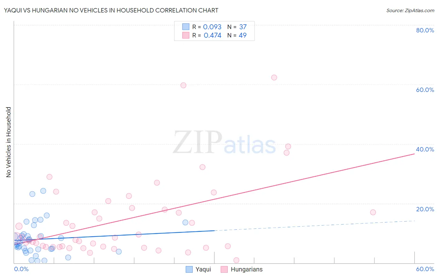 Yaqui vs Hungarian No Vehicles in Household