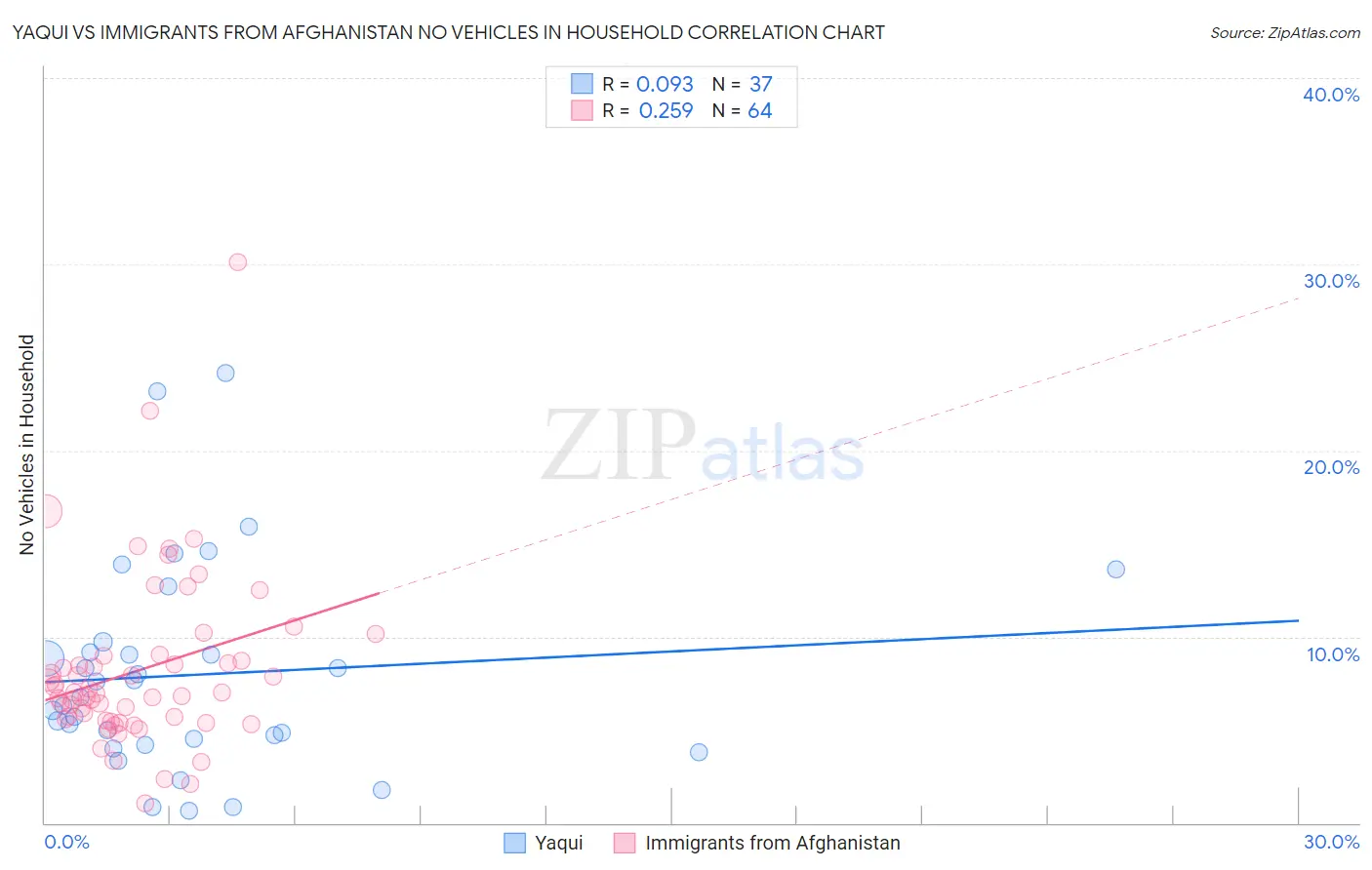 Yaqui vs Immigrants from Afghanistan No Vehicles in Household