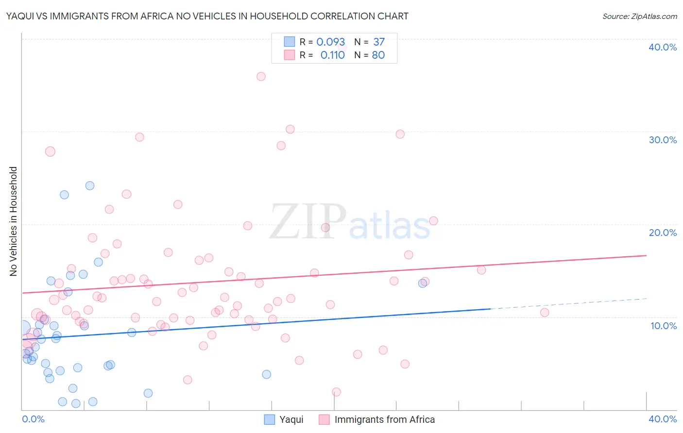 Yaqui vs Immigrants from Africa No Vehicles in Household