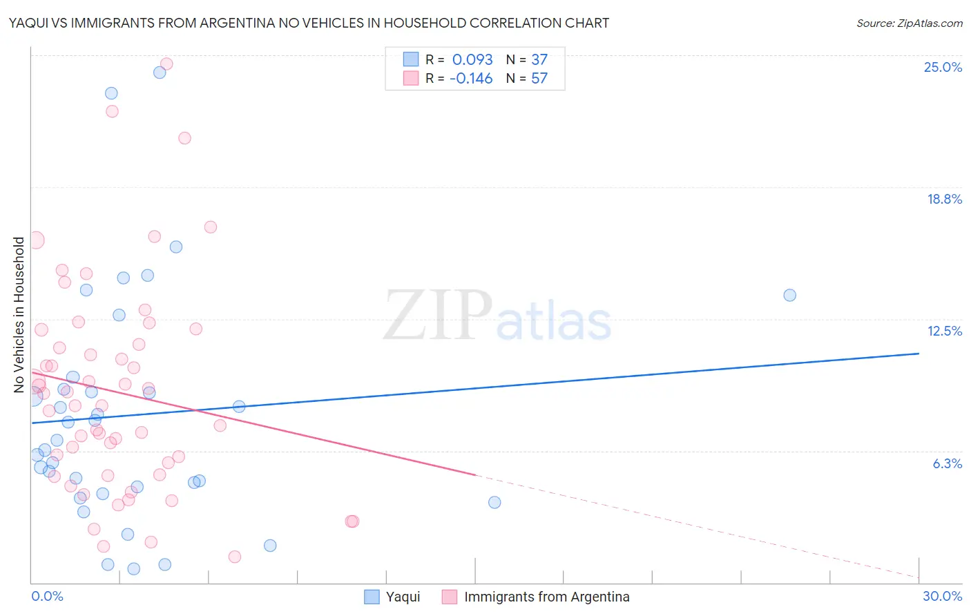 Yaqui vs Immigrants from Argentina No Vehicles in Household