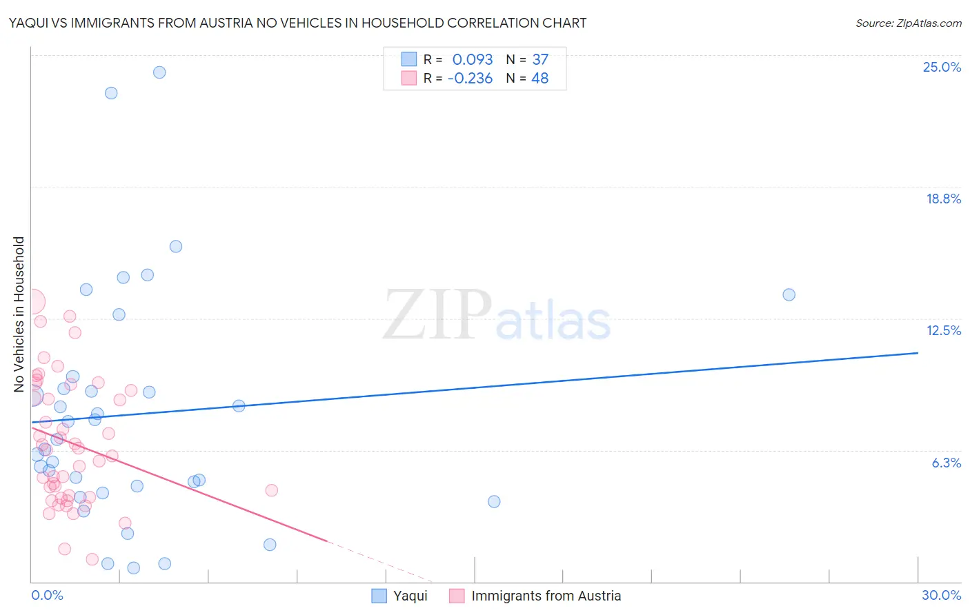 Yaqui vs Immigrants from Austria No Vehicles in Household