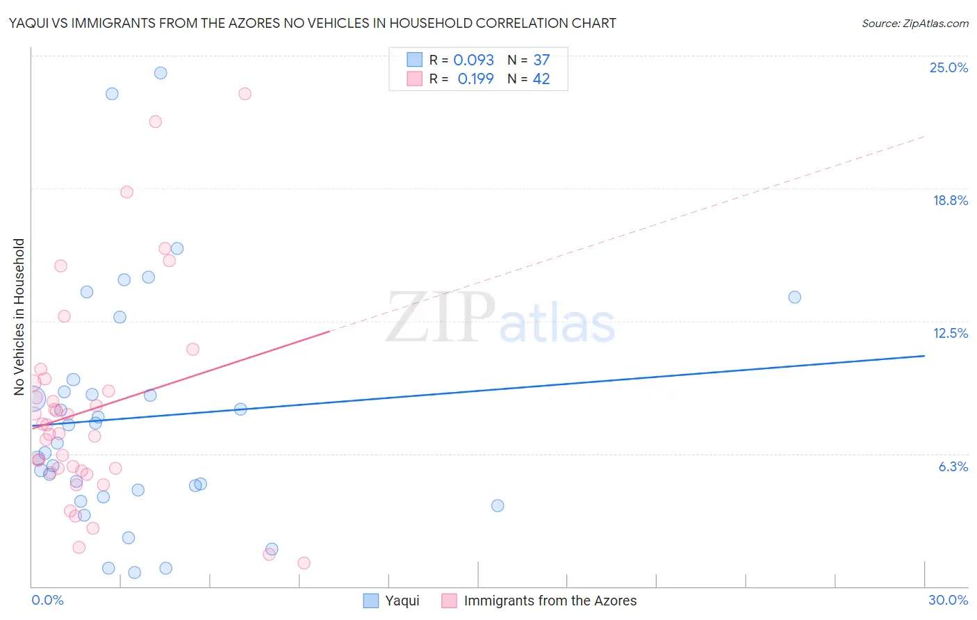 Yaqui vs Immigrants from the Azores No Vehicles in Household