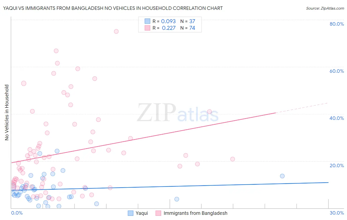Yaqui vs Immigrants from Bangladesh No Vehicles in Household