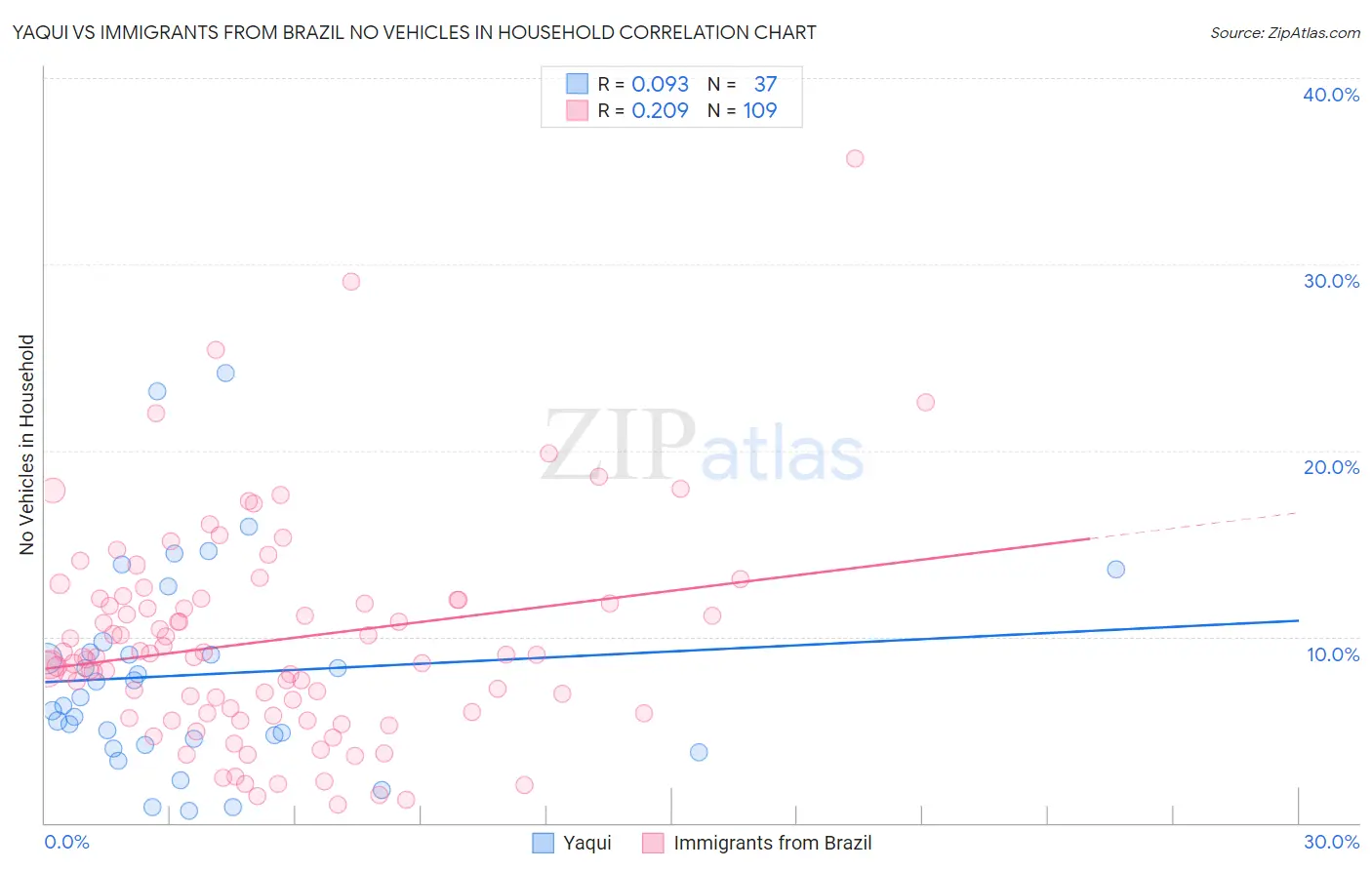 Yaqui vs Immigrants from Brazil No Vehicles in Household