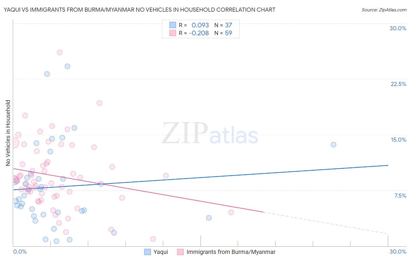 Yaqui vs Immigrants from Burma/Myanmar No Vehicles in Household