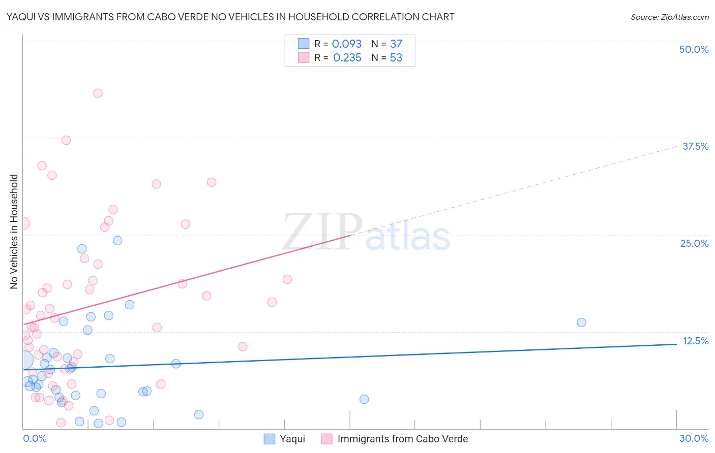 Yaqui vs Immigrants from Cabo Verde No Vehicles in Household