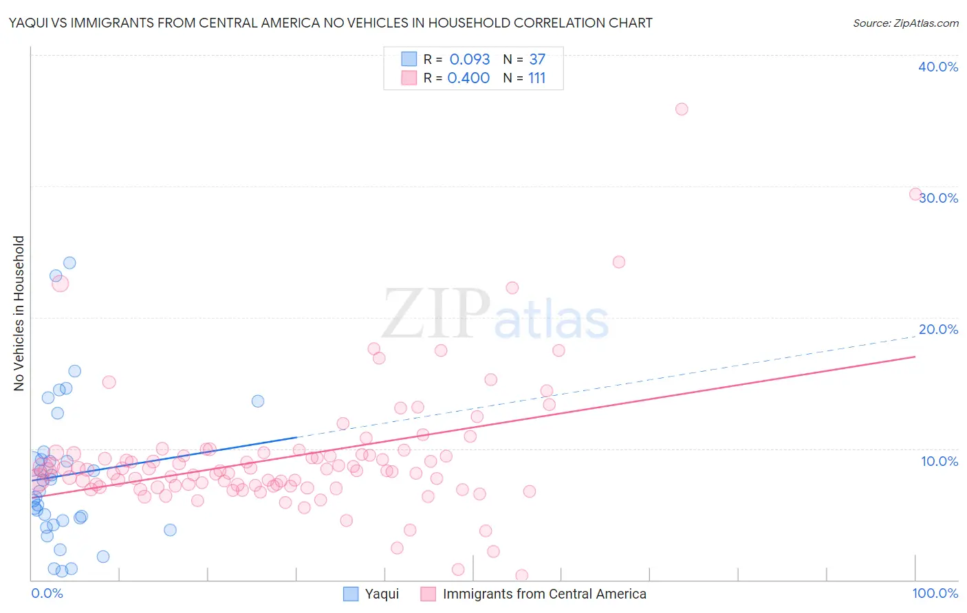 Yaqui vs Immigrants from Central America No Vehicles in Household