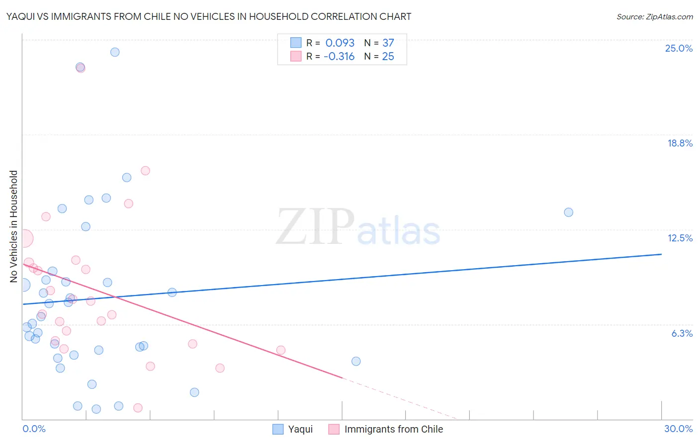 Yaqui vs Immigrants from Chile No Vehicles in Household