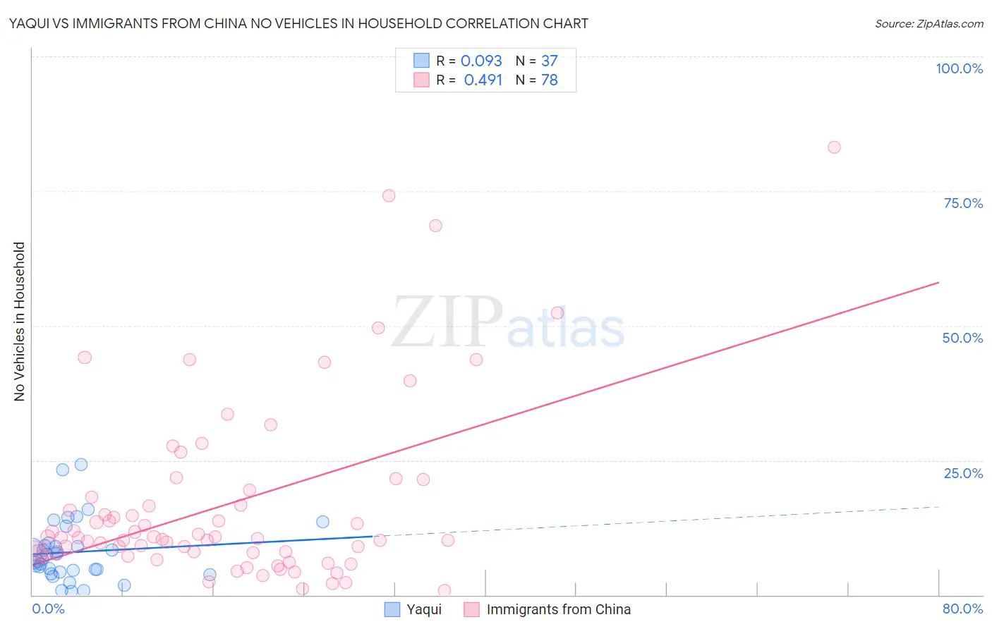 Yaqui vs Immigrants from China No Vehicles in Household