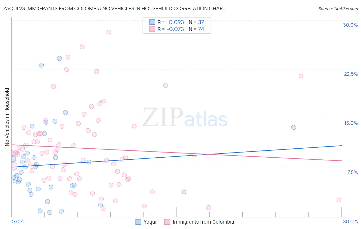 Yaqui vs Immigrants from Colombia No Vehicles in Household