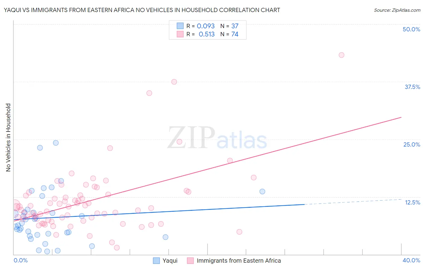 Yaqui vs Immigrants from Eastern Africa No Vehicles in Household