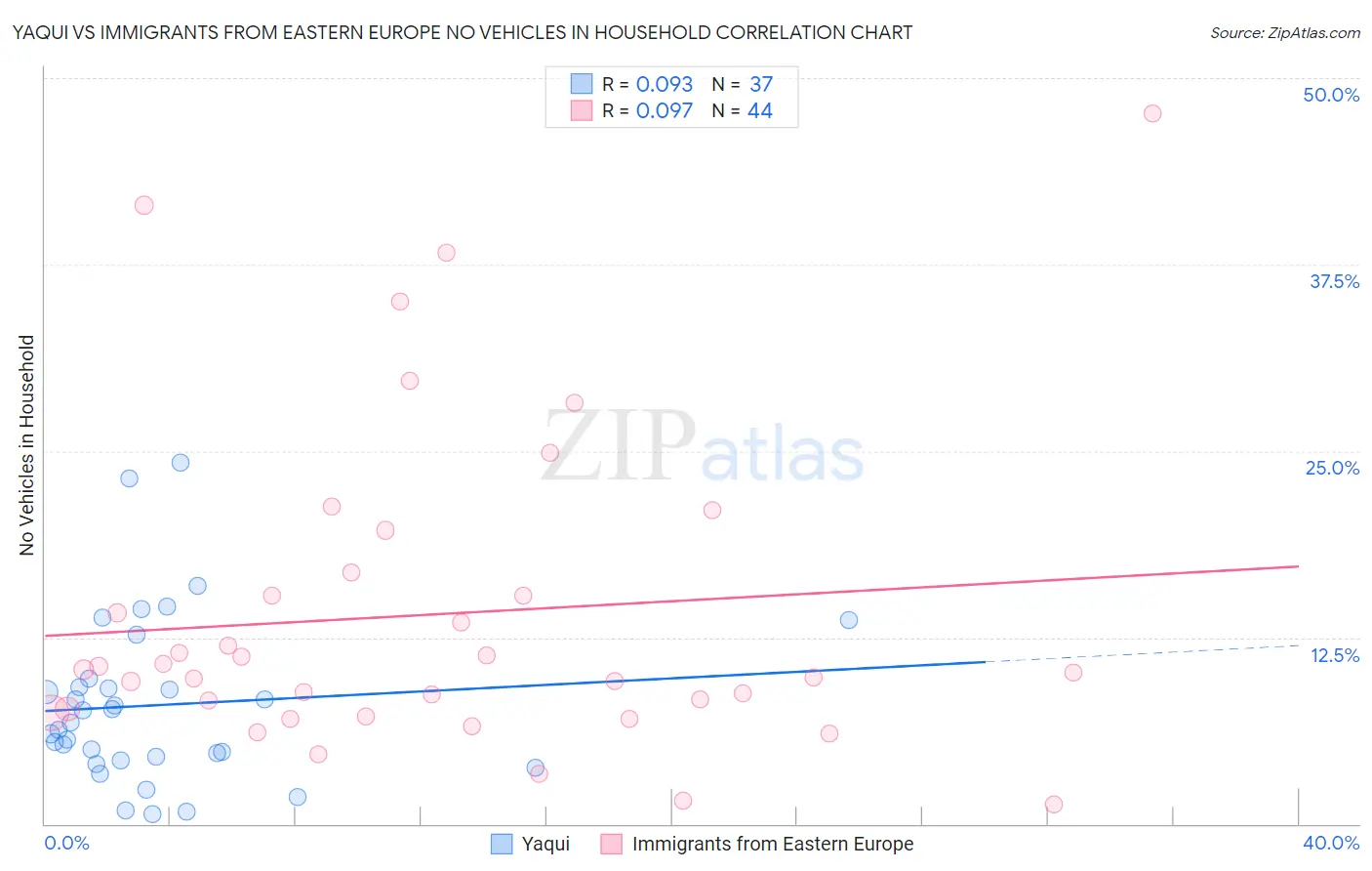 Yaqui vs Immigrants from Eastern Europe No Vehicles in Household