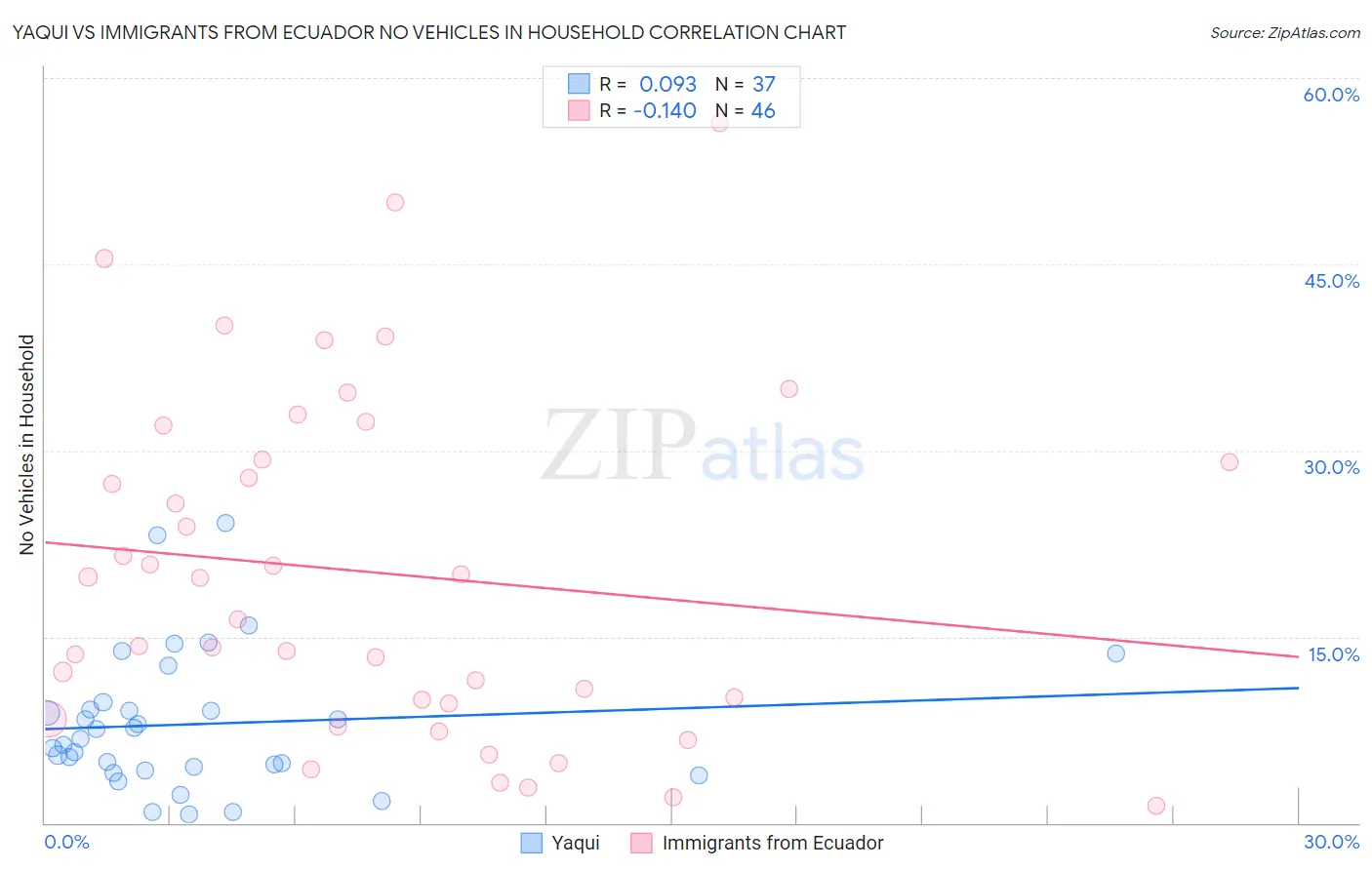 Yaqui vs Immigrants from Ecuador No Vehicles in Household