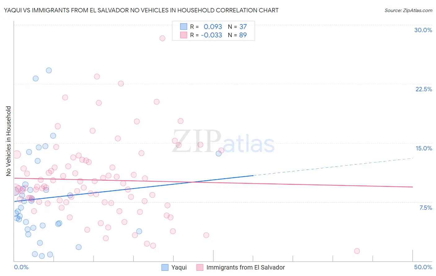 Yaqui vs Immigrants from El Salvador No Vehicles in Household