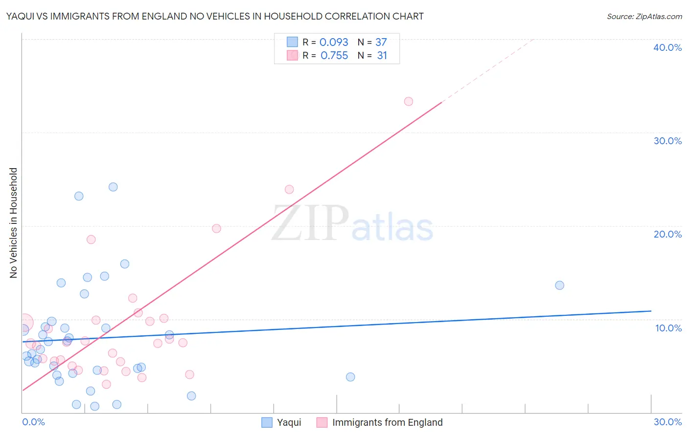 Yaqui vs Immigrants from England No Vehicles in Household