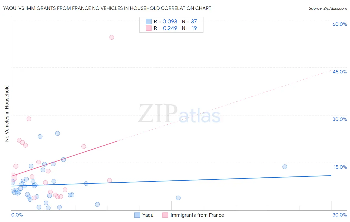 Yaqui vs Immigrants from France No Vehicles in Household