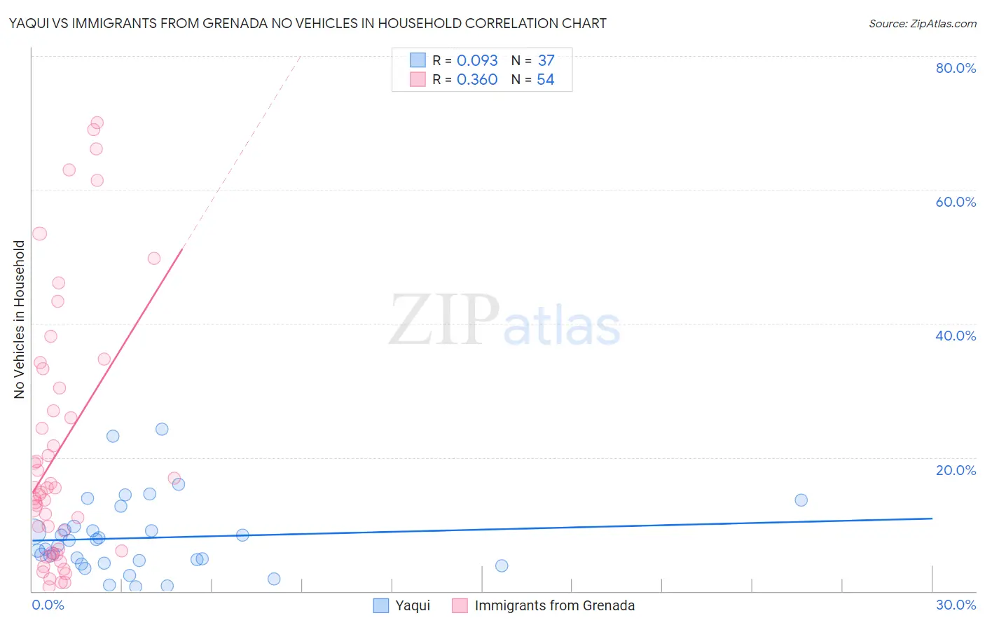 Yaqui vs Immigrants from Grenada No Vehicles in Household