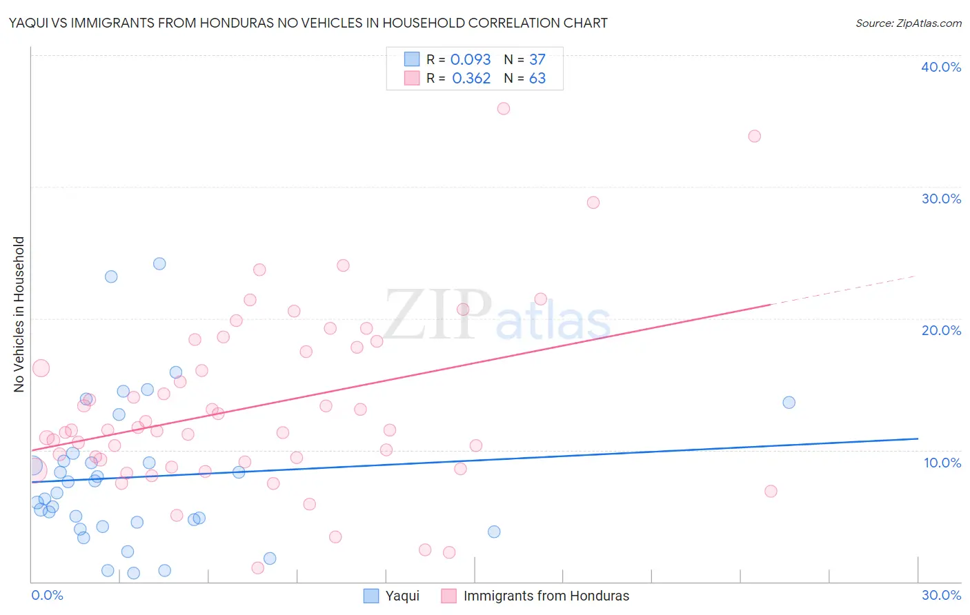 Yaqui vs Immigrants from Honduras No Vehicles in Household