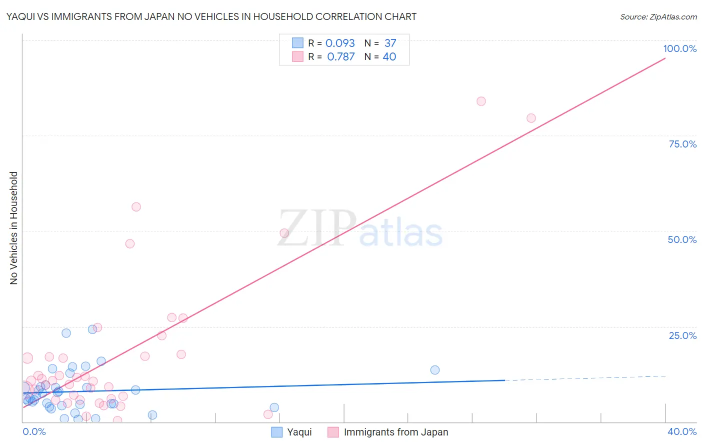 Yaqui vs Immigrants from Japan No Vehicles in Household