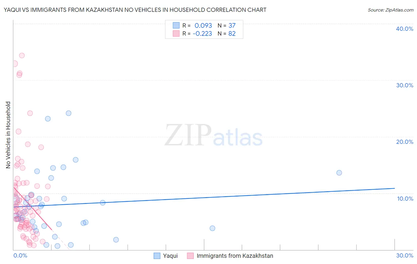 Yaqui vs Immigrants from Kazakhstan No Vehicles in Household