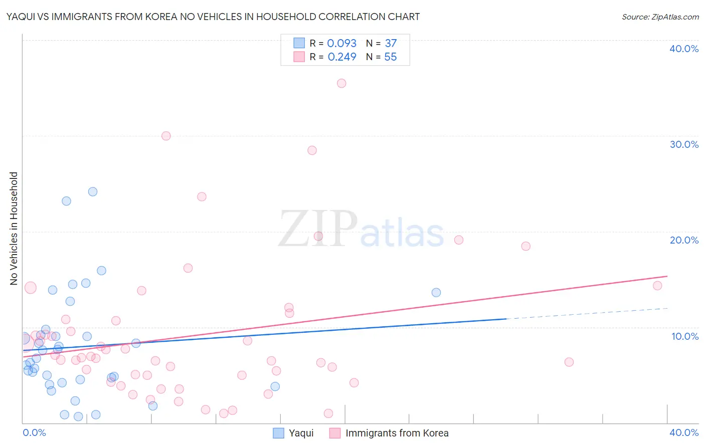 Yaqui vs Immigrants from Korea No Vehicles in Household