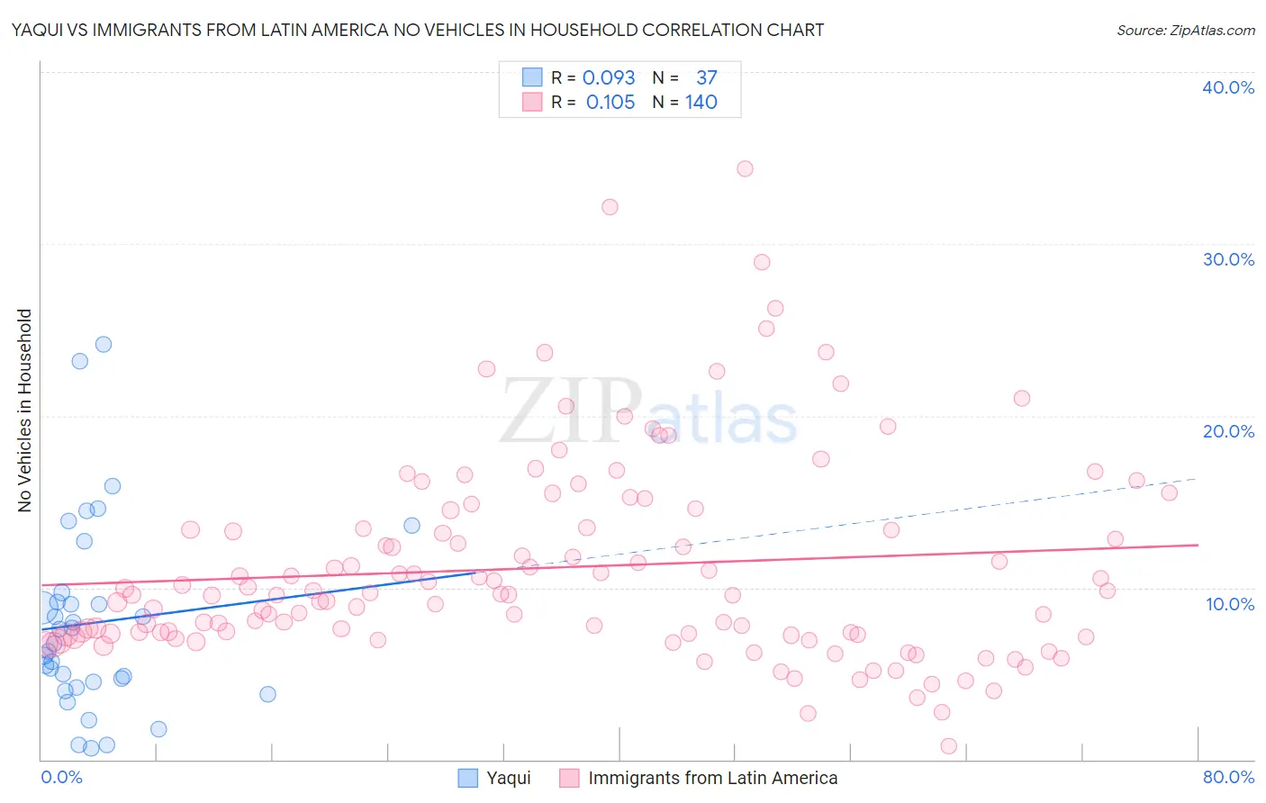 Yaqui vs Immigrants from Latin America No Vehicles in Household