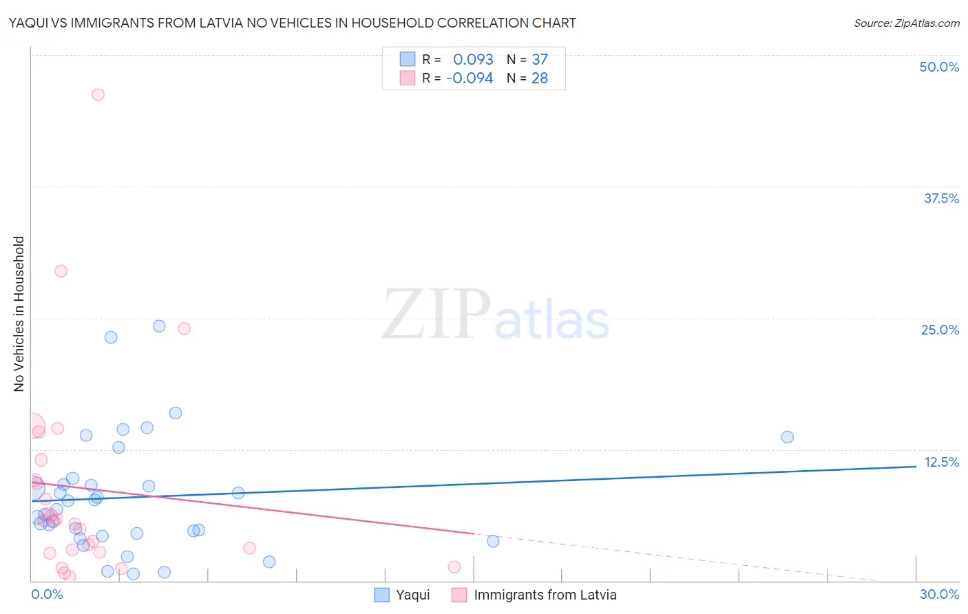 Yaqui vs Immigrants from Latvia No Vehicles in Household