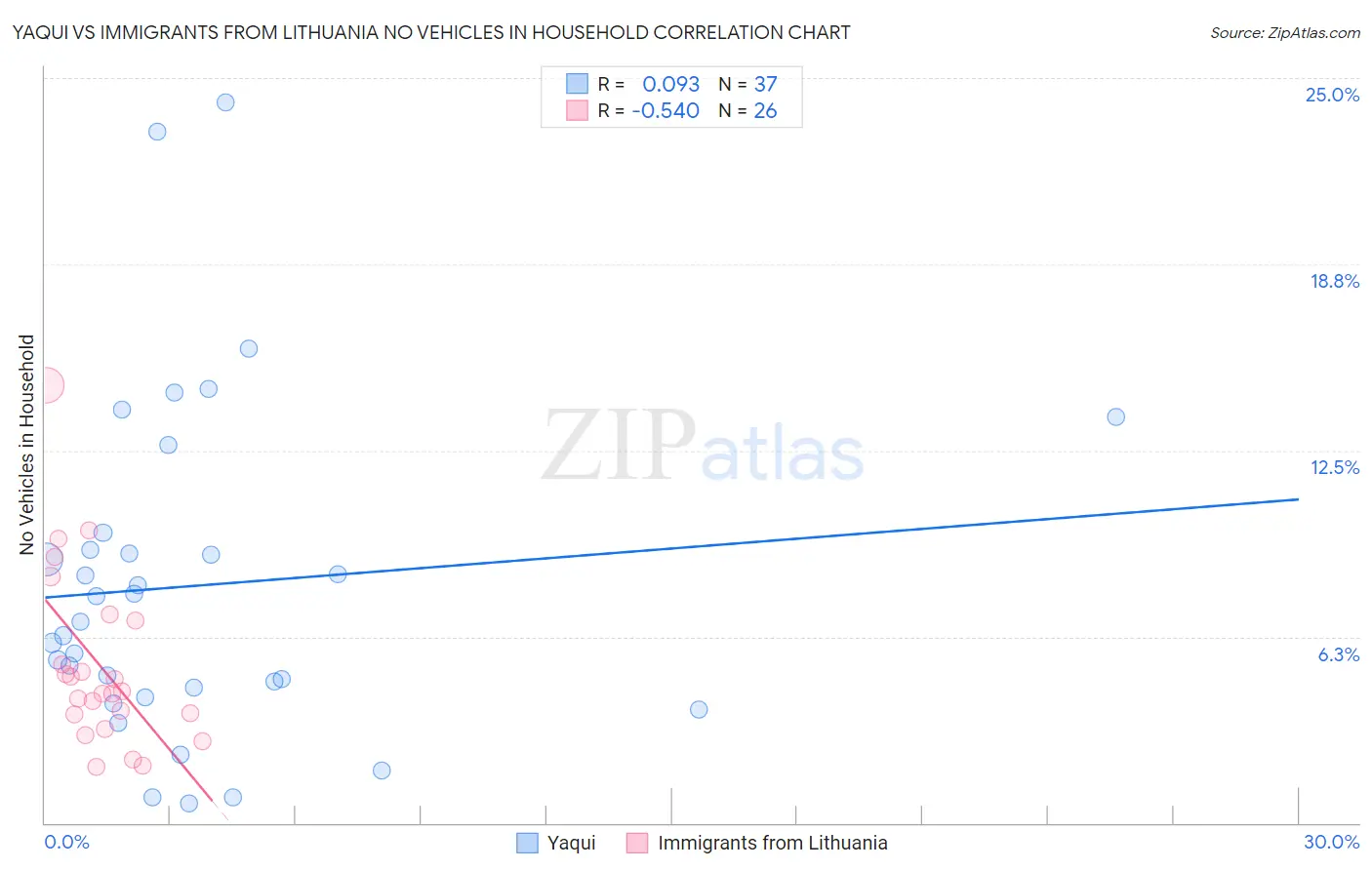Yaqui vs Immigrants from Lithuania No Vehicles in Household
