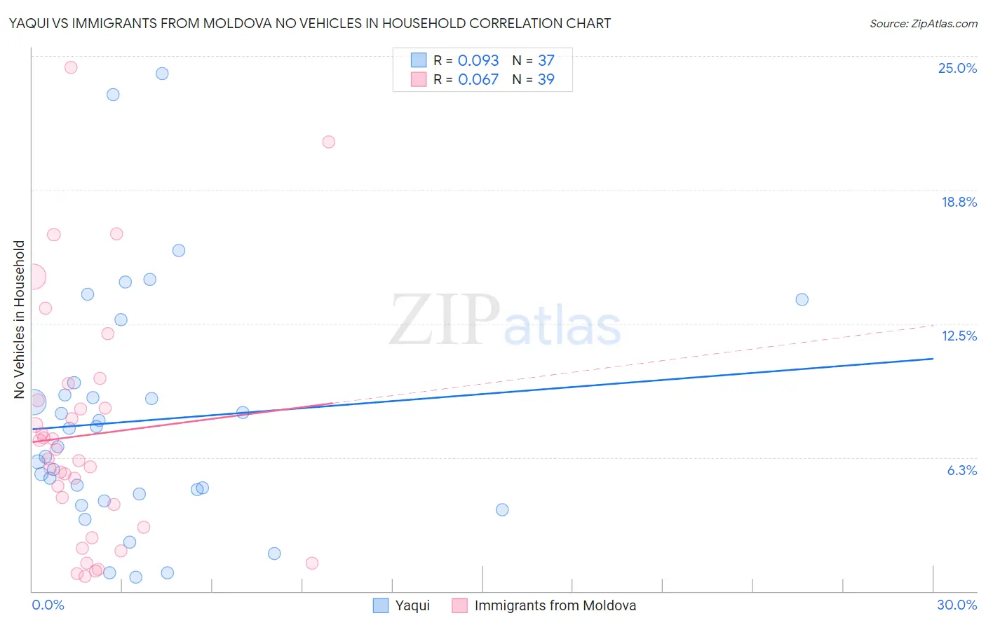 Yaqui vs Immigrants from Moldova No Vehicles in Household