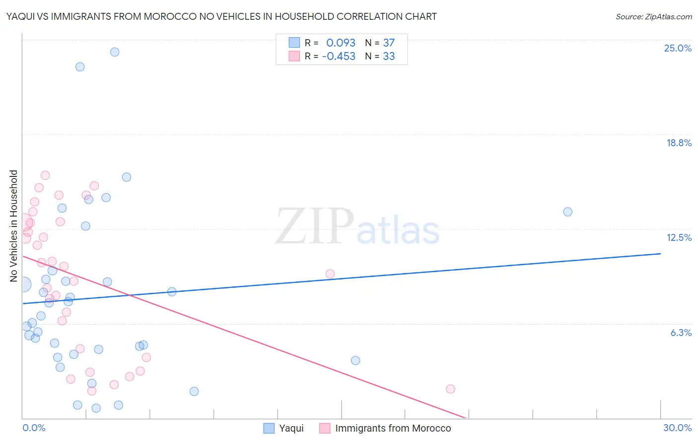 Yaqui vs Immigrants from Morocco No Vehicles in Household