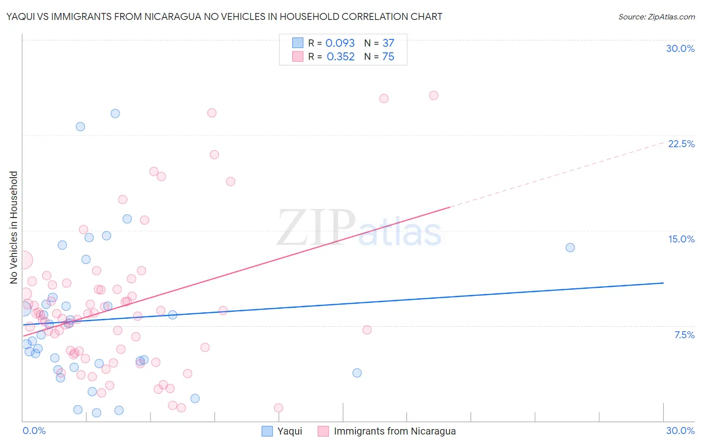 Yaqui vs Immigrants from Nicaragua No Vehicles in Household