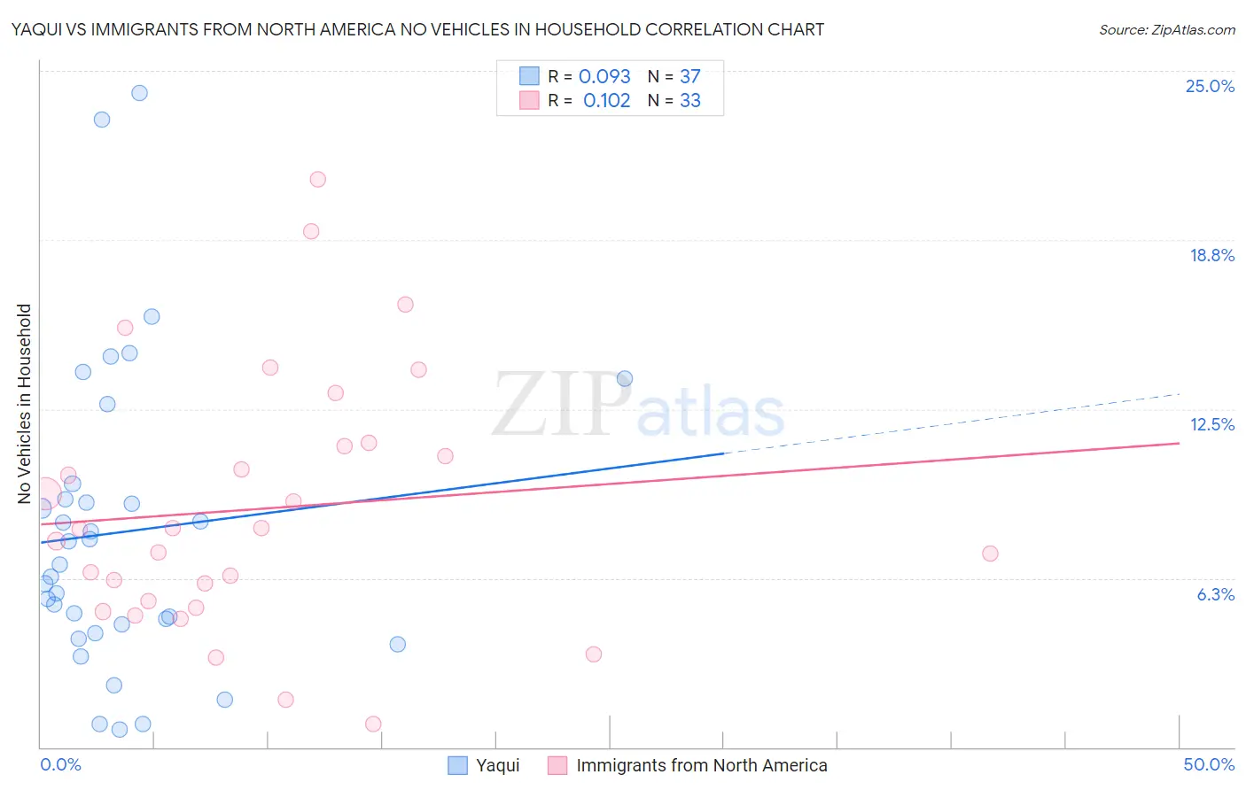 Yaqui vs Immigrants from North America No Vehicles in Household