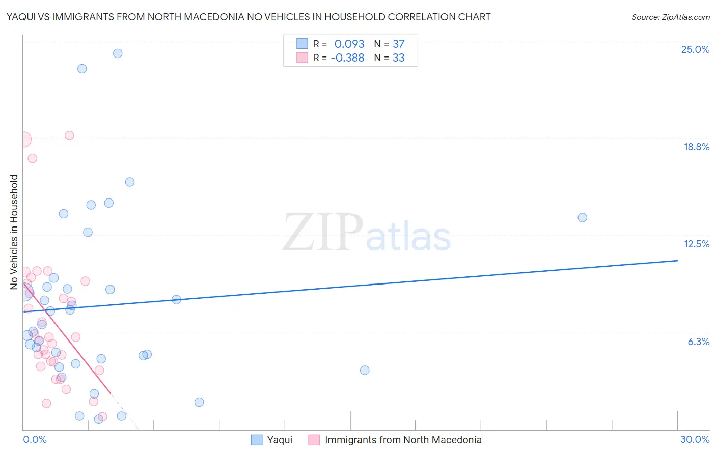 Yaqui vs Immigrants from North Macedonia No Vehicles in Household