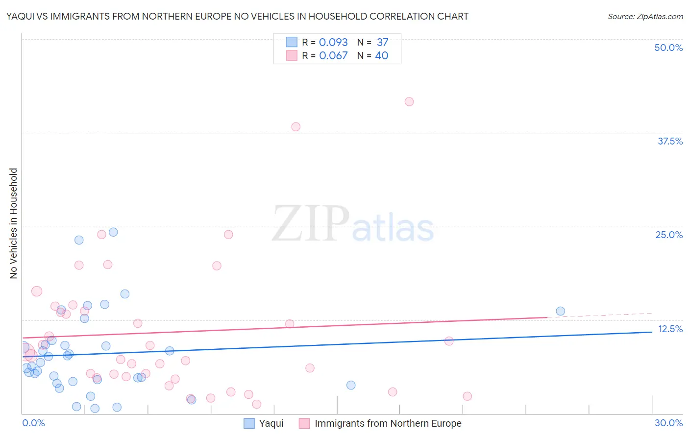 Yaqui vs Immigrants from Northern Europe No Vehicles in Household