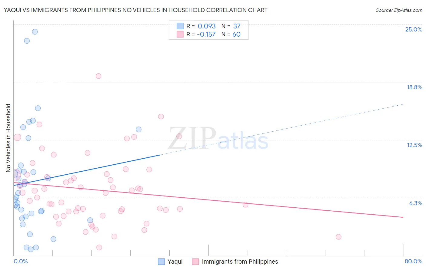 Yaqui vs Immigrants from Philippines No Vehicles in Household