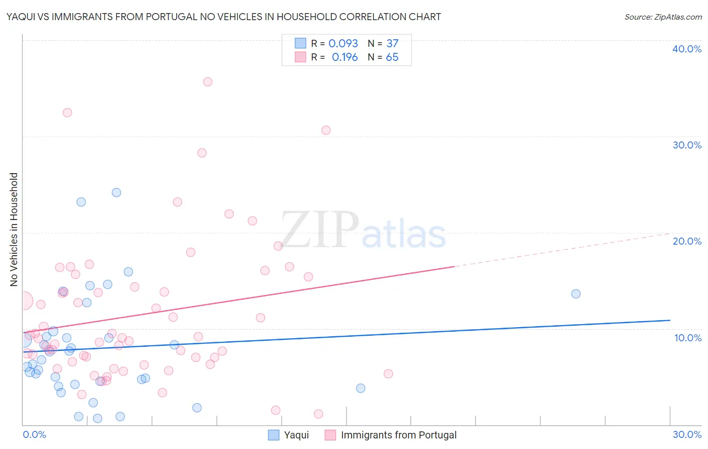 Yaqui vs Immigrants from Portugal No Vehicles in Household