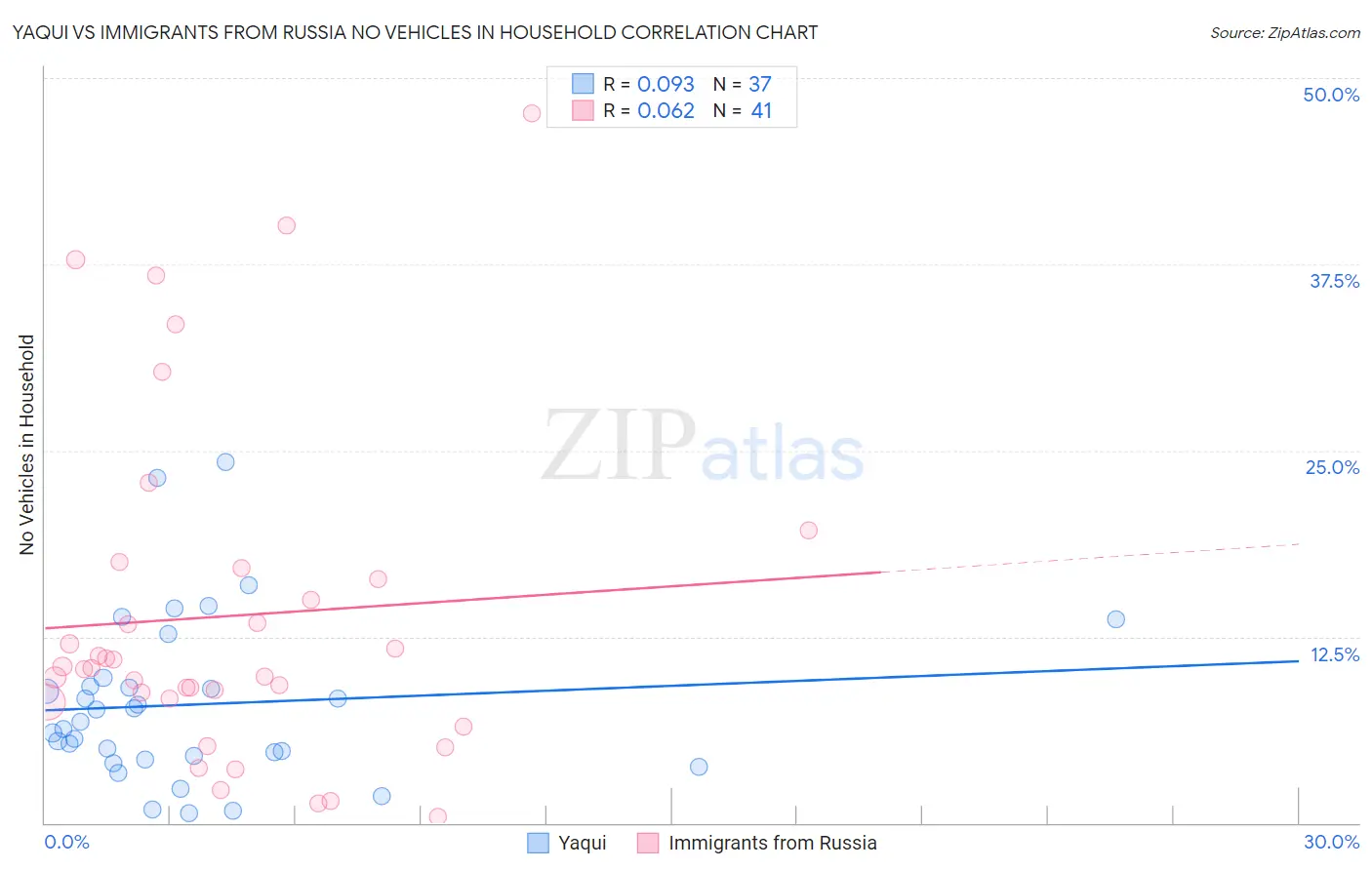 Yaqui vs Immigrants from Russia No Vehicles in Household
