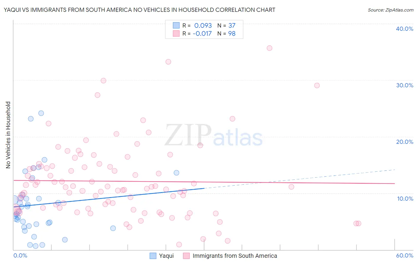 Yaqui vs Immigrants from South America No Vehicles in Household