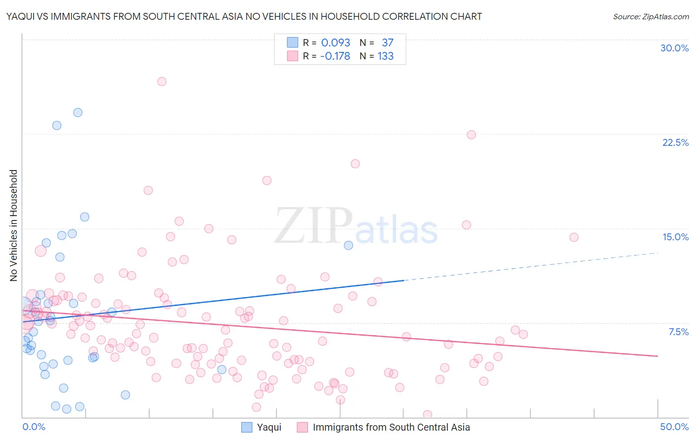 Yaqui vs Immigrants from South Central Asia No Vehicles in Household