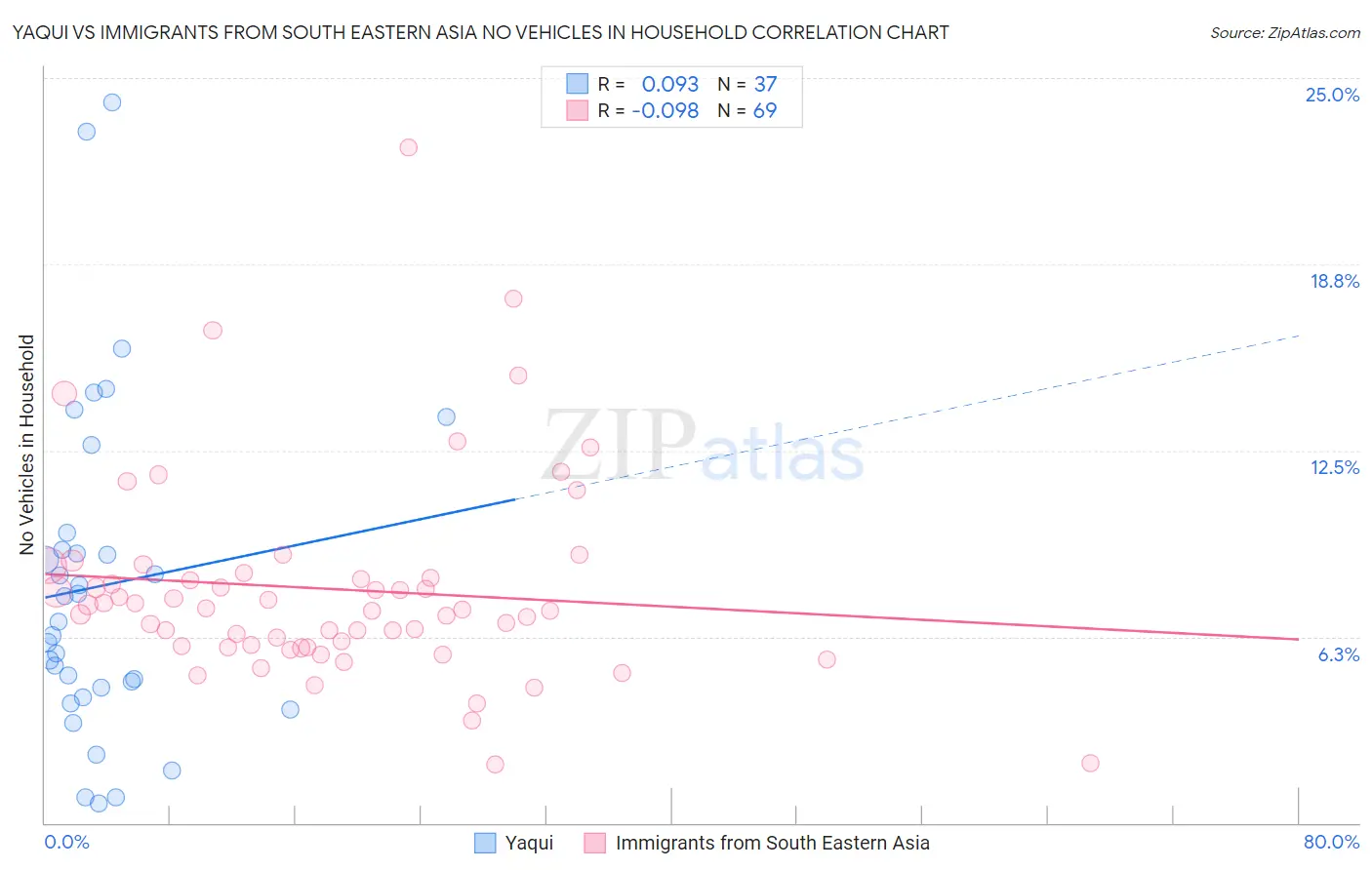 Yaqui vs Immigrants from South Eastern Asia No Vehicles in Household