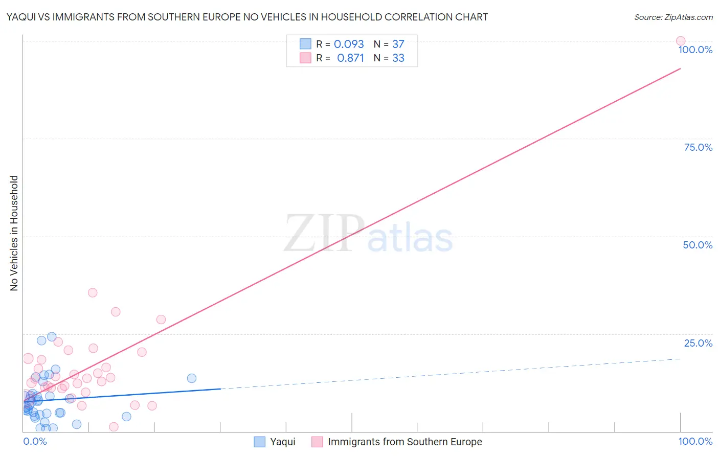 Yaqui vs Immigrants from Southern Europe No Vehicles in Household