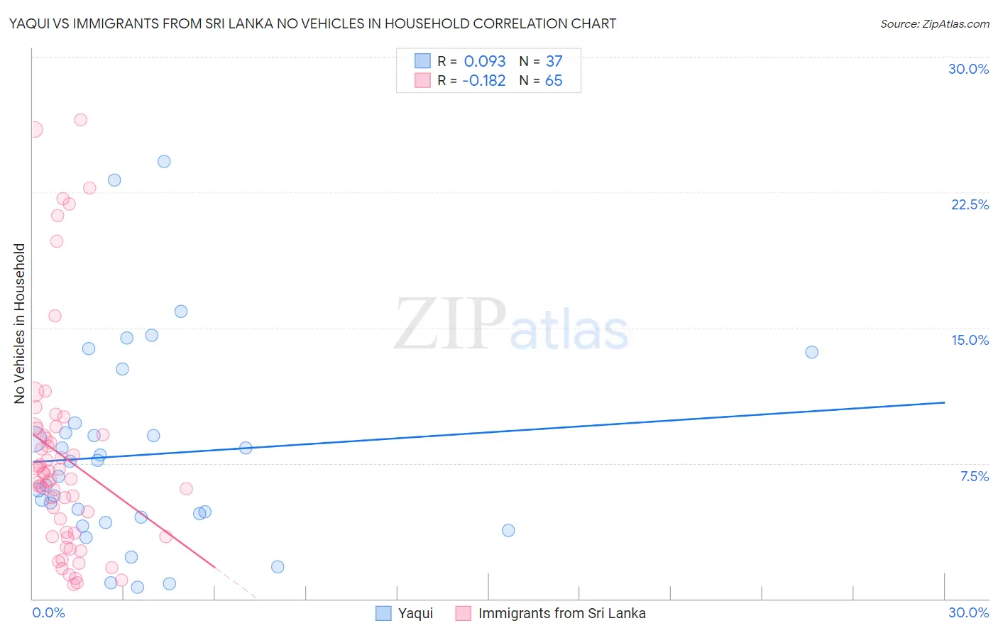 Yaqui vs Immigrants from Sri Lanka No Vehicles in Household