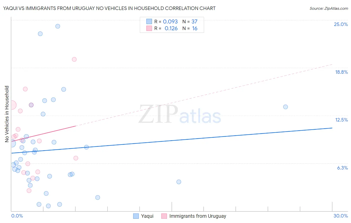 Yaqui vs Immigrants from Uruguay No Vehicles in Household