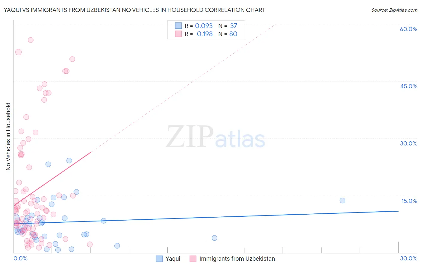 Yaqui vs Immigrants from Uzbekistan No Vehicles in Household