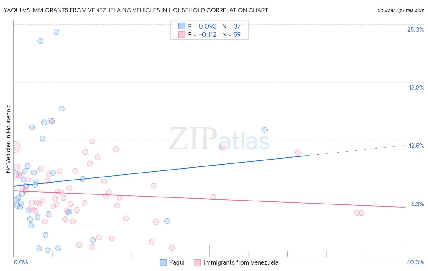 Yaqui vs Immigrants from Venezuela No Vehicles in Household